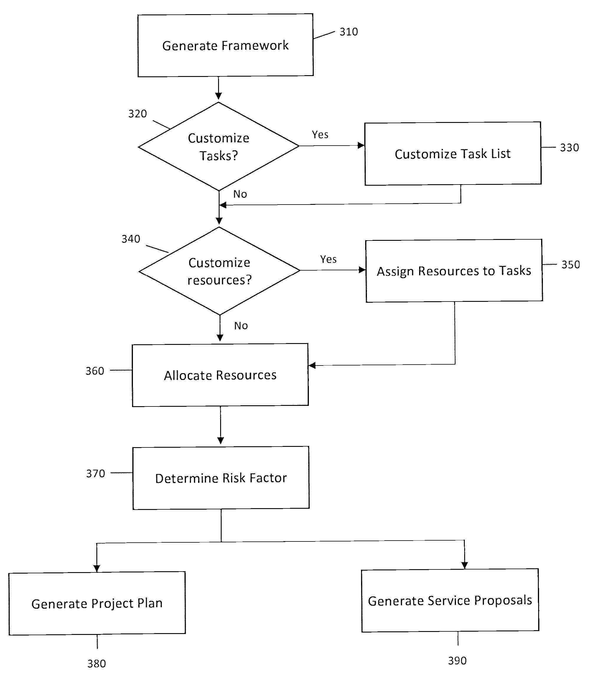 System and Method for Dynamically Allocating Human Resources to a Project Plan