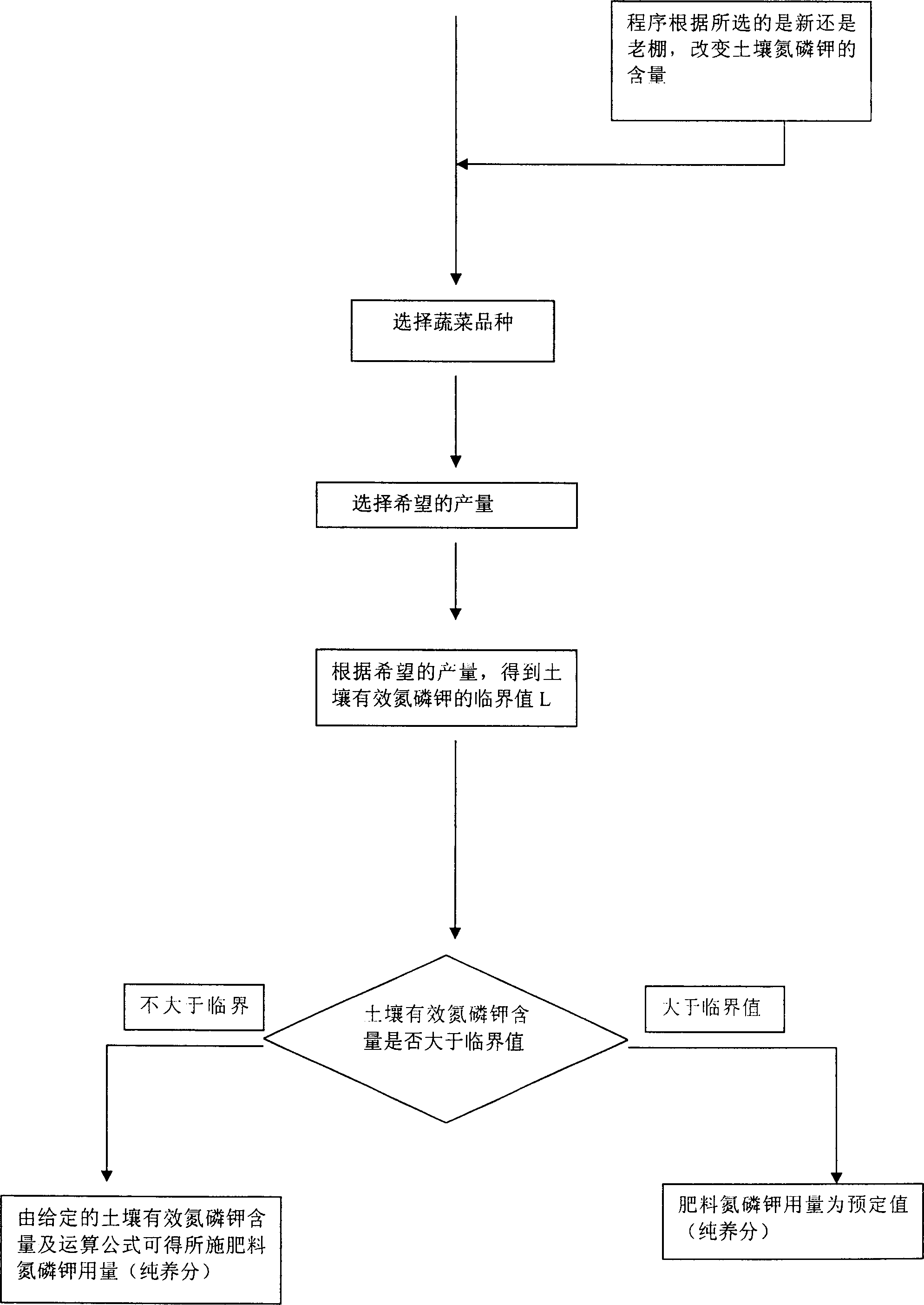 Fertilizer applying expert system for vegetable in green house