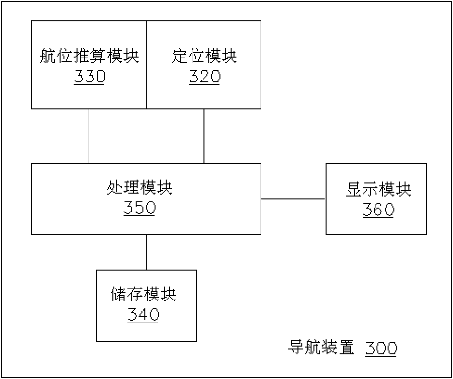 Navigation method