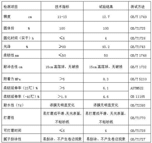 Polyurethane specular putty coating and preparation method thereof