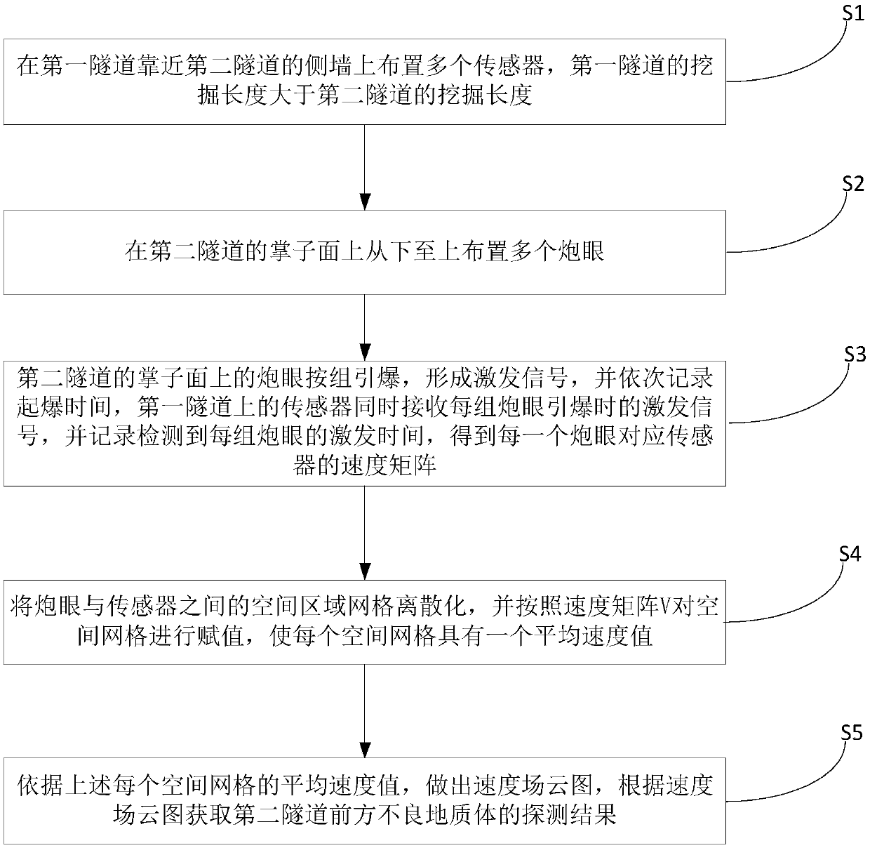 Active detection method of bad geological bodies in front of double-hole tunnel during construction