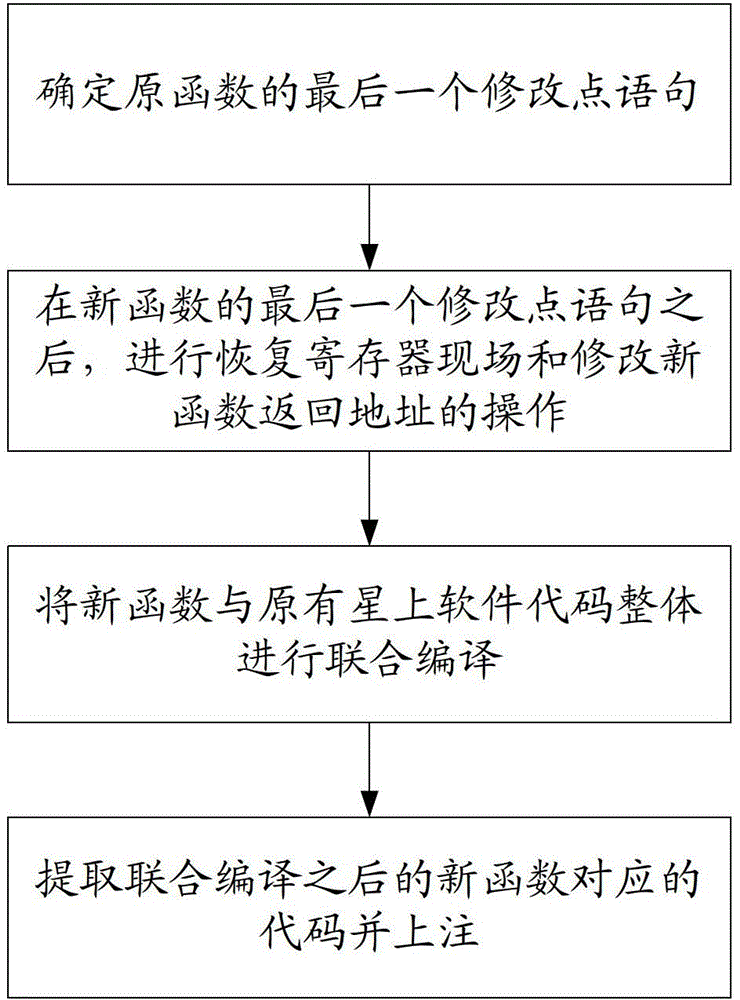 A Software Corrective On-orbit Maintenance Optimization Method