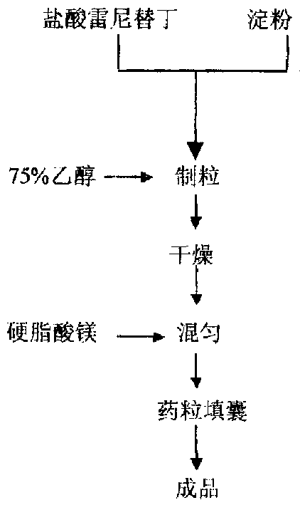 Ranitidine hydrochloride capsule producing process