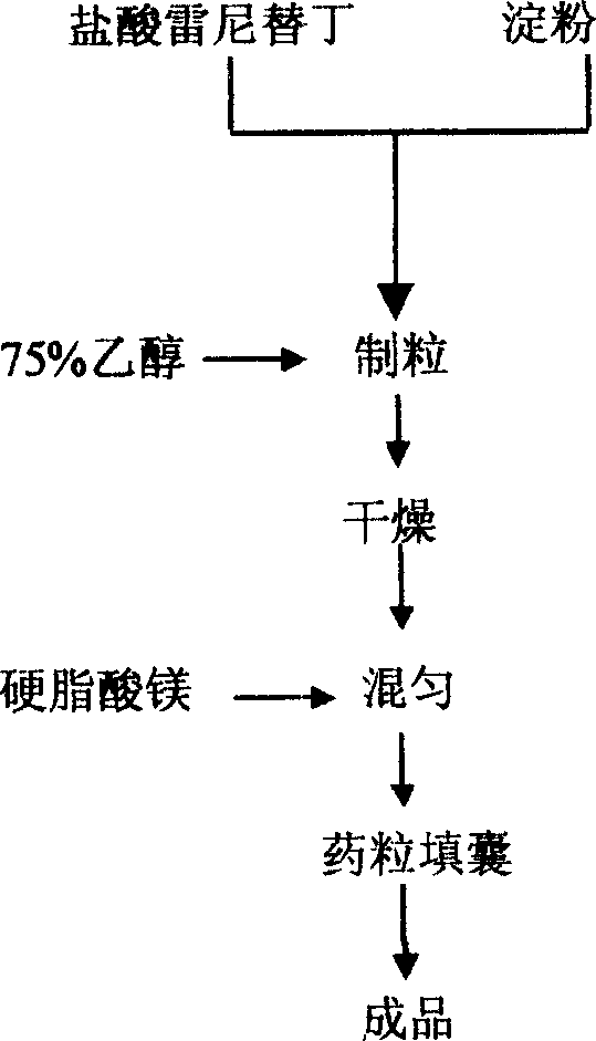 Ranitidine hydrochloride capsule producing process