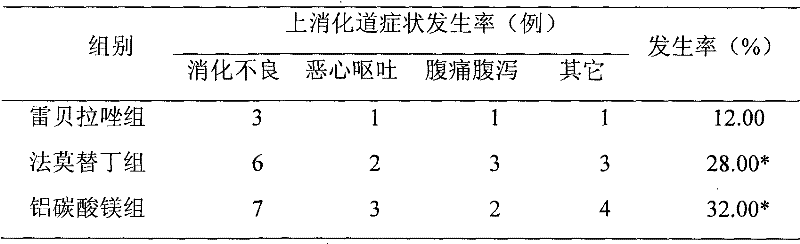 New application of rebeprazole in pharmacy