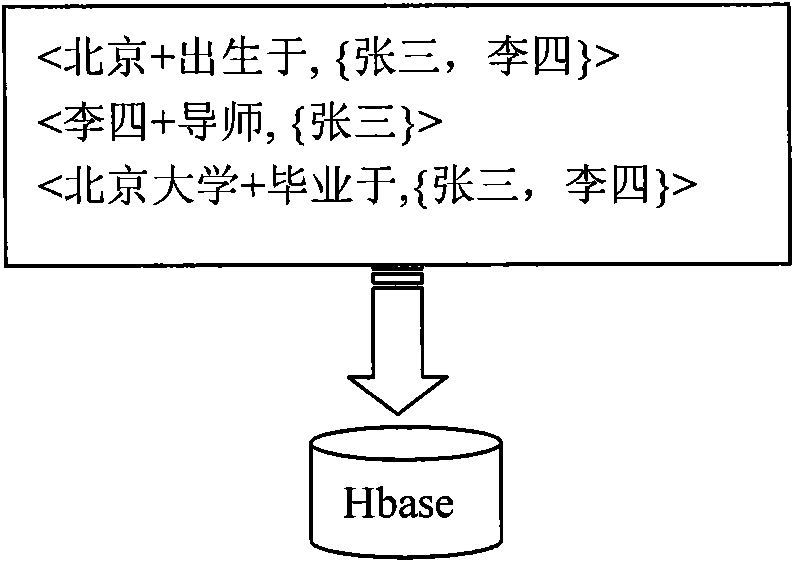 Method and device for storing and inquiring mass semantic data