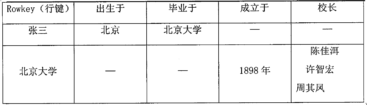 Method and device for storing and inquiring mass semantic data