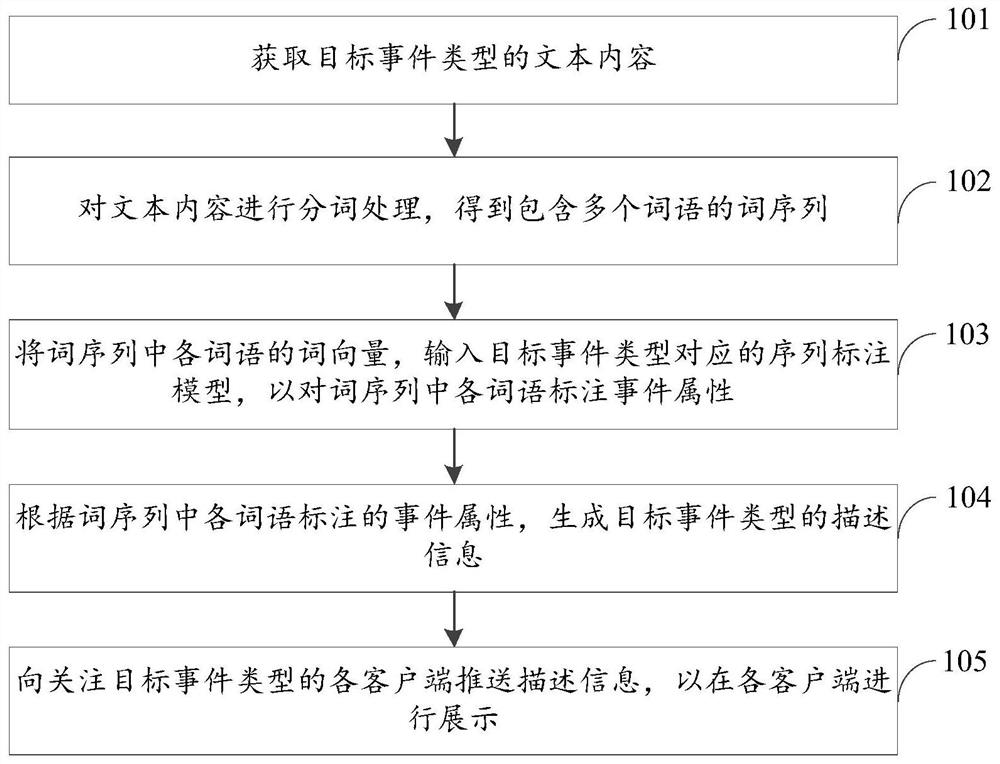 Text-based event pushing method and device, electronic equipment and storage medium