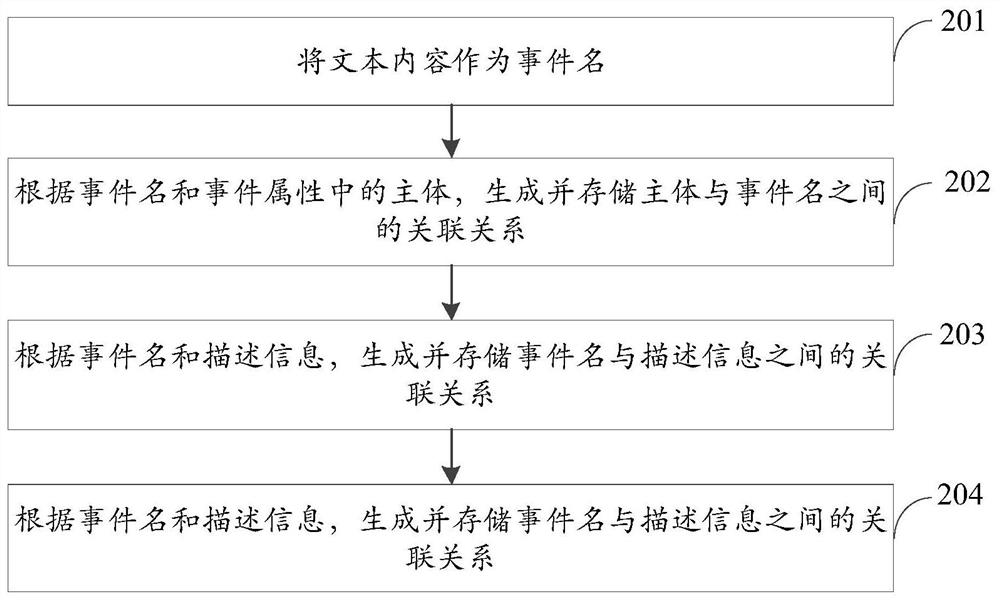 Text-based event pushing method and device, electronic equipment and storage medium