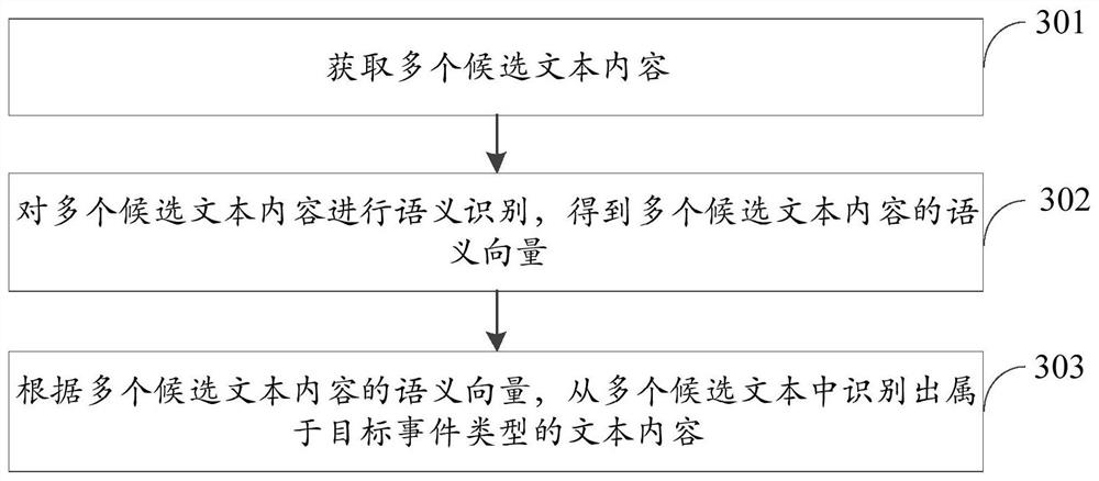 Text-based event pushing method and device, electronic equipment and storage medium