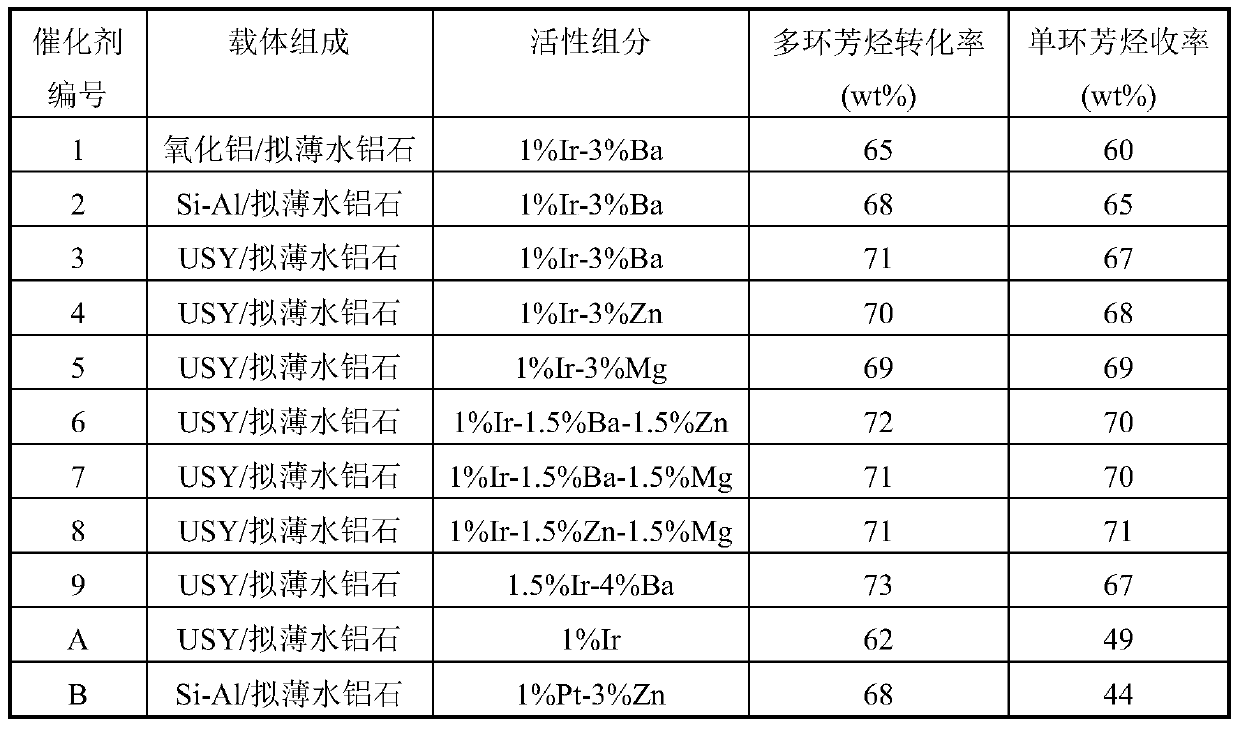 Selective ring-opening catalyst and preparation method thereof