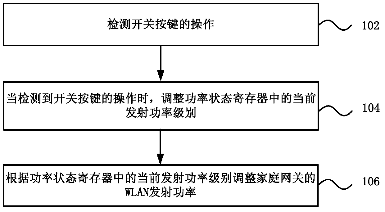 Household gateway and WLAN transmitting power adjusting method thereof