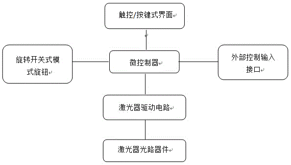 Fiber laser combination mode control