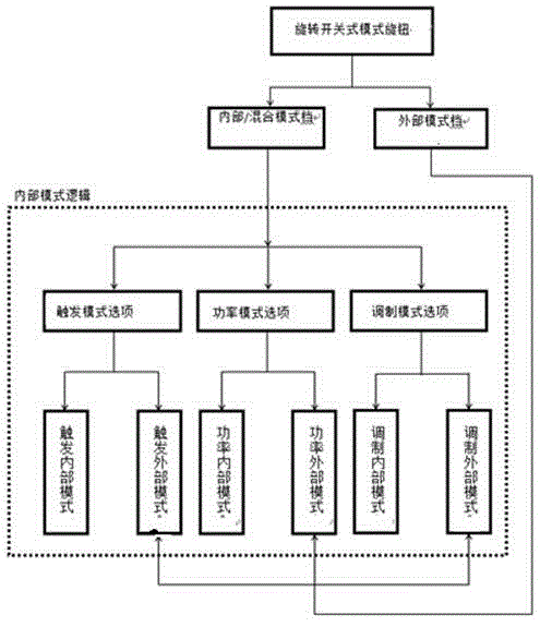 Fiber laser combination mode control