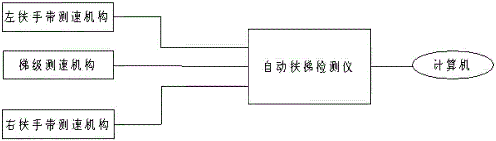 A three-way speed synchronous detection method for escalators/moving walks