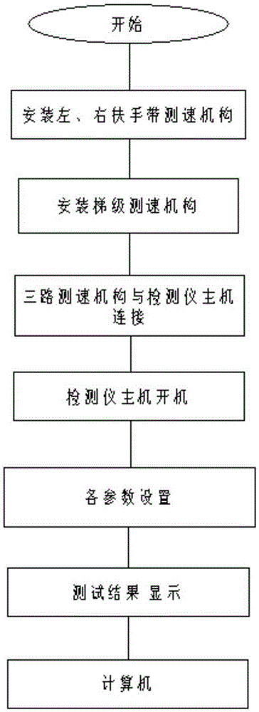 A three-way speed synchronous detection method for escalators/moving walks