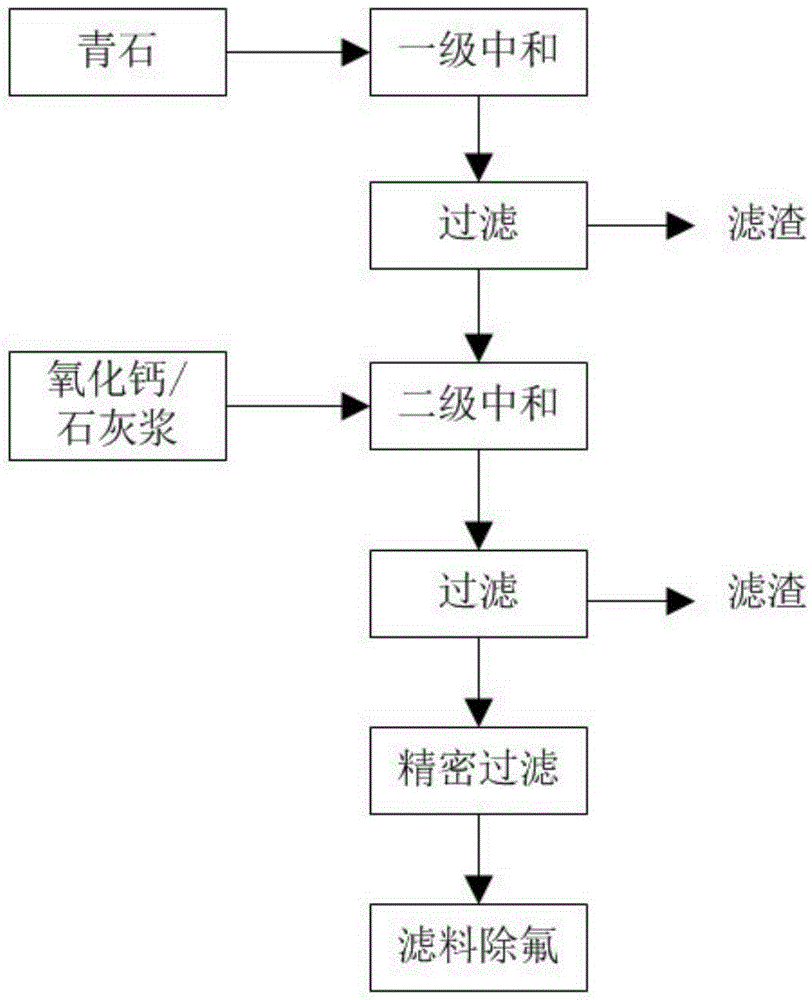 Fluoride removal method of graphite purification waste water and processing system