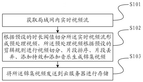 Video clip cloud storage method and device