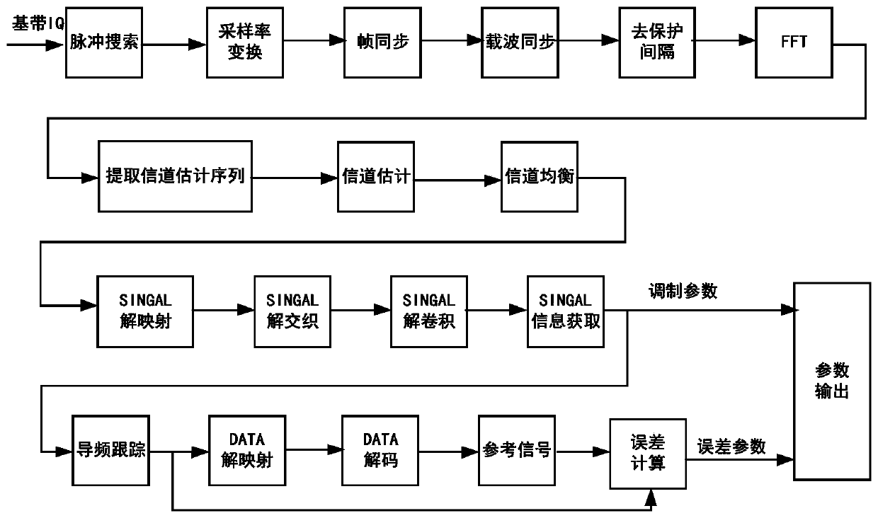 A signal analyzer ofdm signal demodulation method