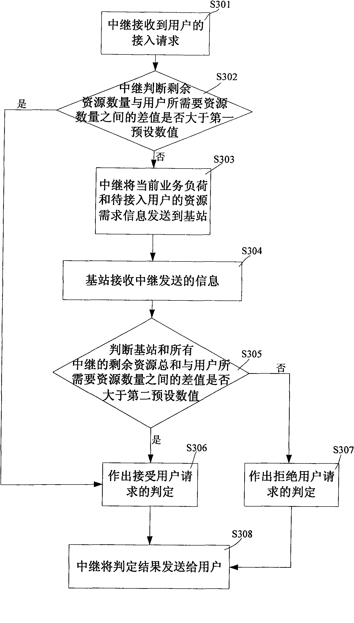 Method for controlling admission of beehive network based on relay and beehive network system