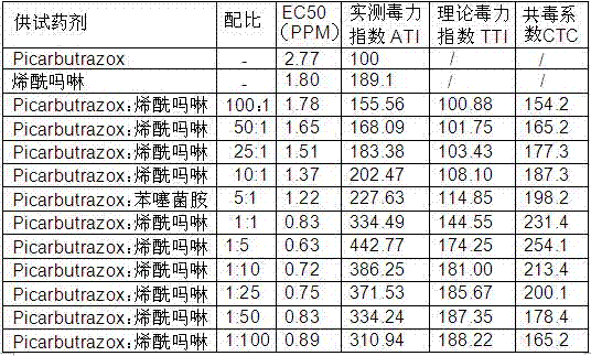 Bactericidal composition