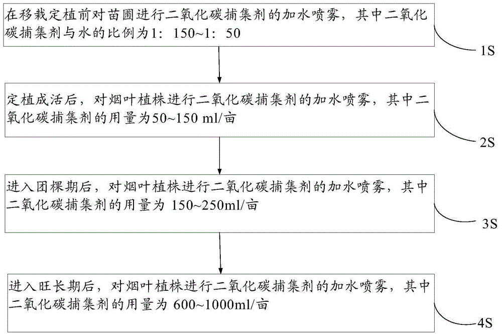 Carbon dioxide trapping agent, and applications, preparation method, and application method thereof