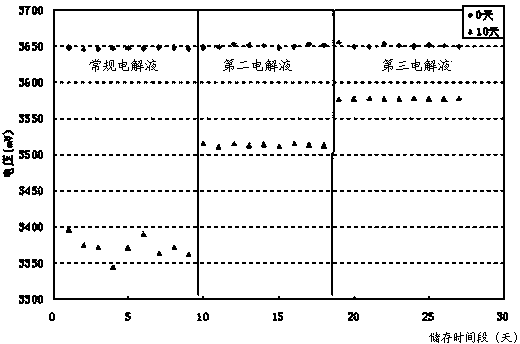 Lithium ion battery comprising electrolyte solutions with improved safety and storage performance