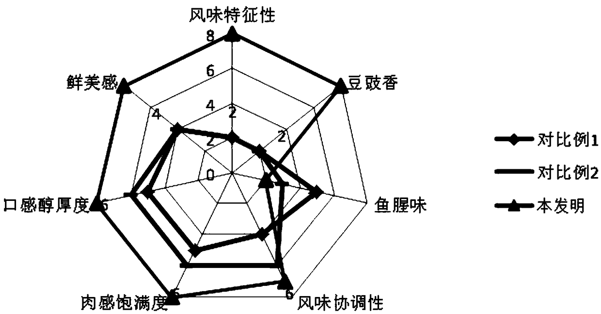 Fermented-soybean-flavor fish paste and preparation method thereof