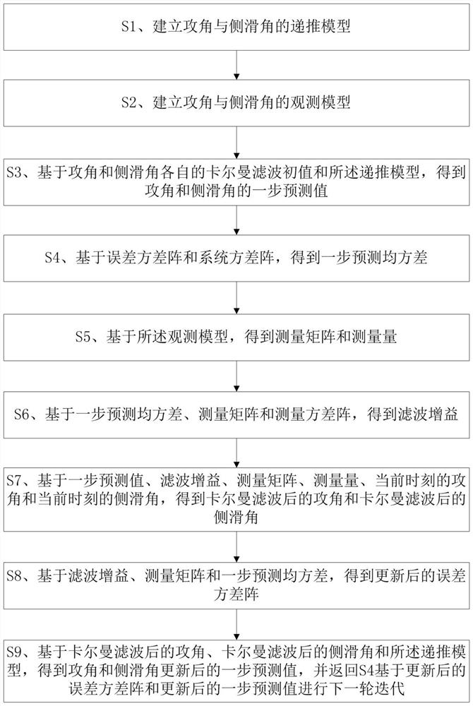 A Kalman Filter Based Identification Method for Angle of Attack and Angle of Sideslip