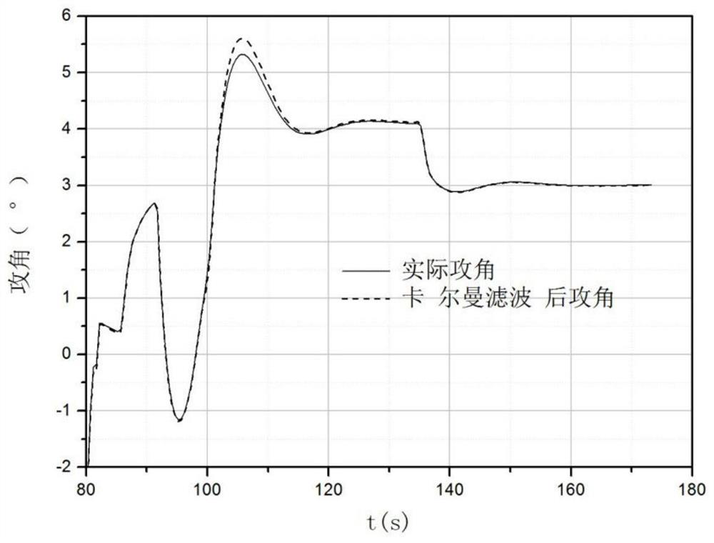 A Kalman Filter Based Identification Method for Angle of Attack and Angle of Sideslip