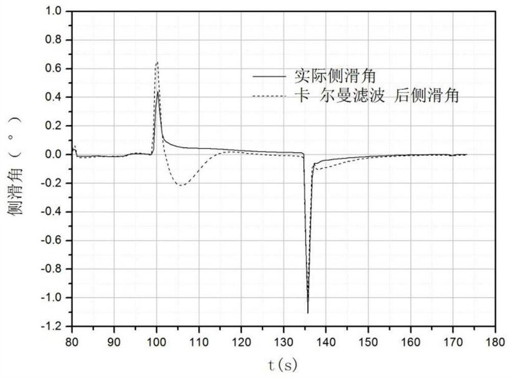 A Kalman Filter Based Identification Method for Angle of Attack and Angle of Sideslip