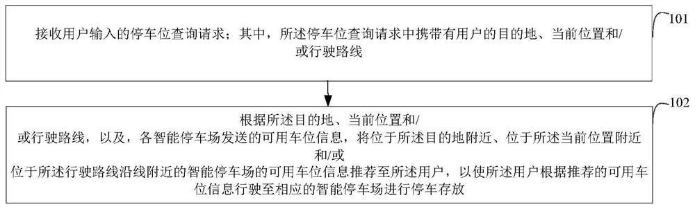 Intelligent parking lot traffic optimization navigation method and device and electronic equipment