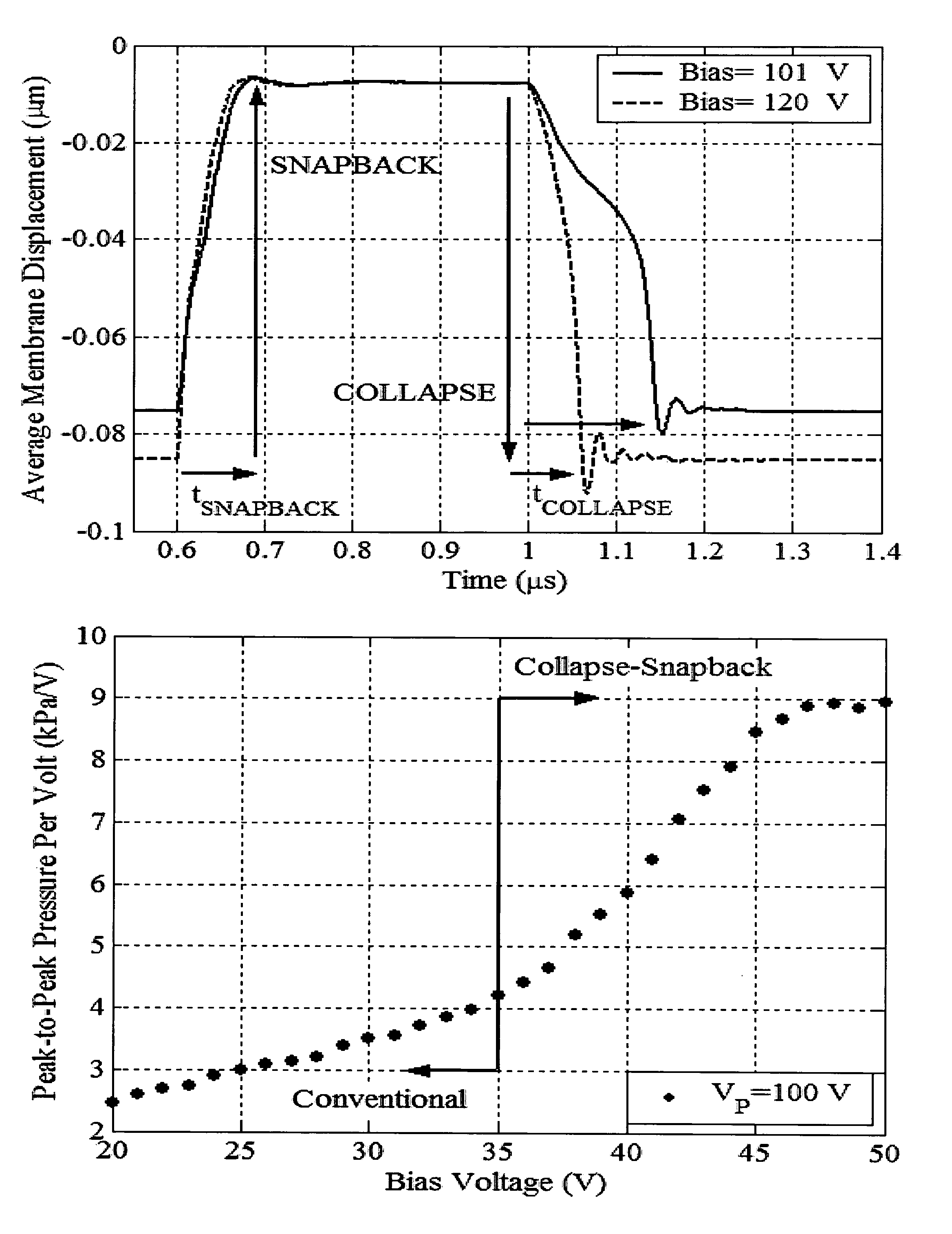 Method and system for operating capacitive membrane ultrasonic transducers