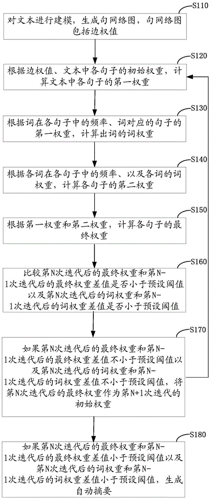 Automatic summarization generating method and device