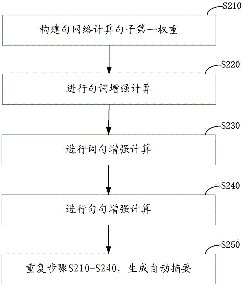 Automatic summarization generating method and device