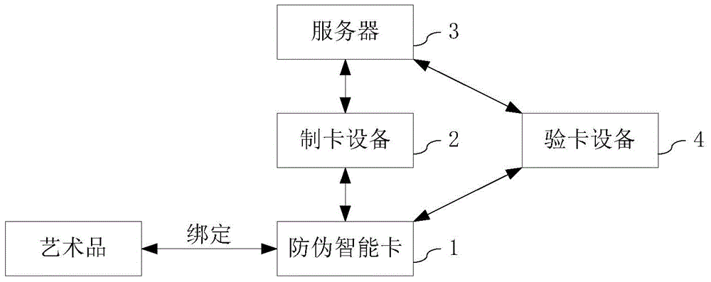 Card-making device, server and card-making method of artwork anti-fake smart card