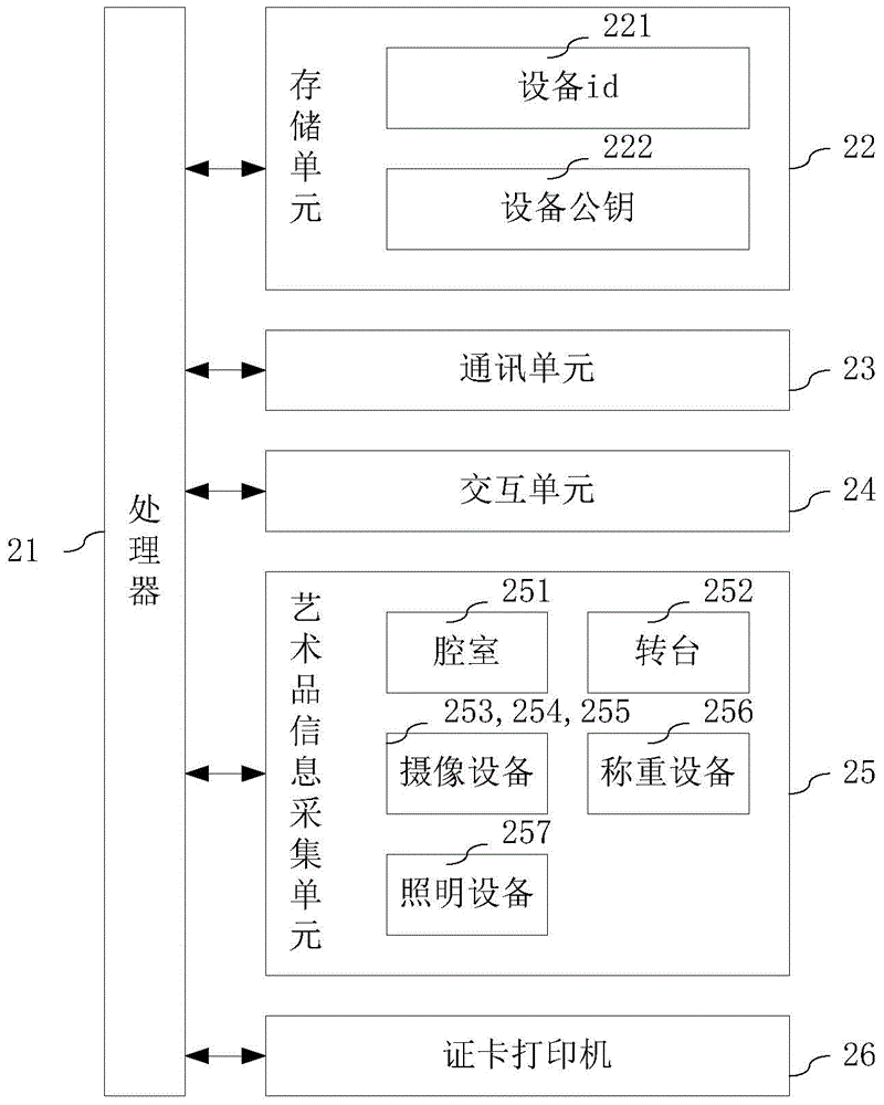 Card-making device, server and card-making method of artwork anti-fake smart card