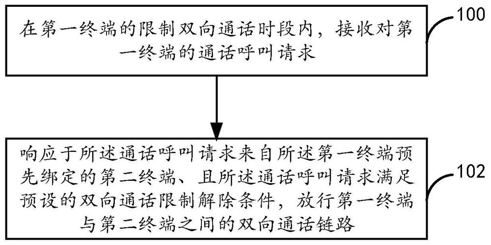 Call control method and device