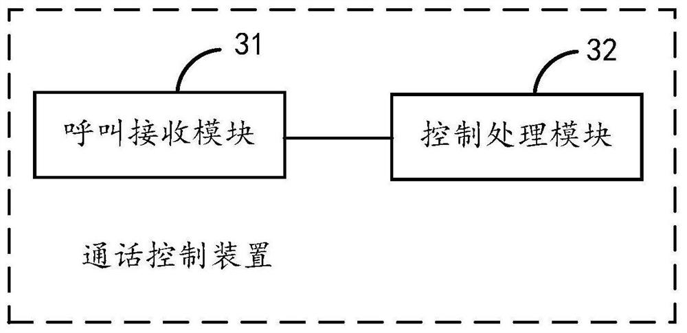 Call control method and device