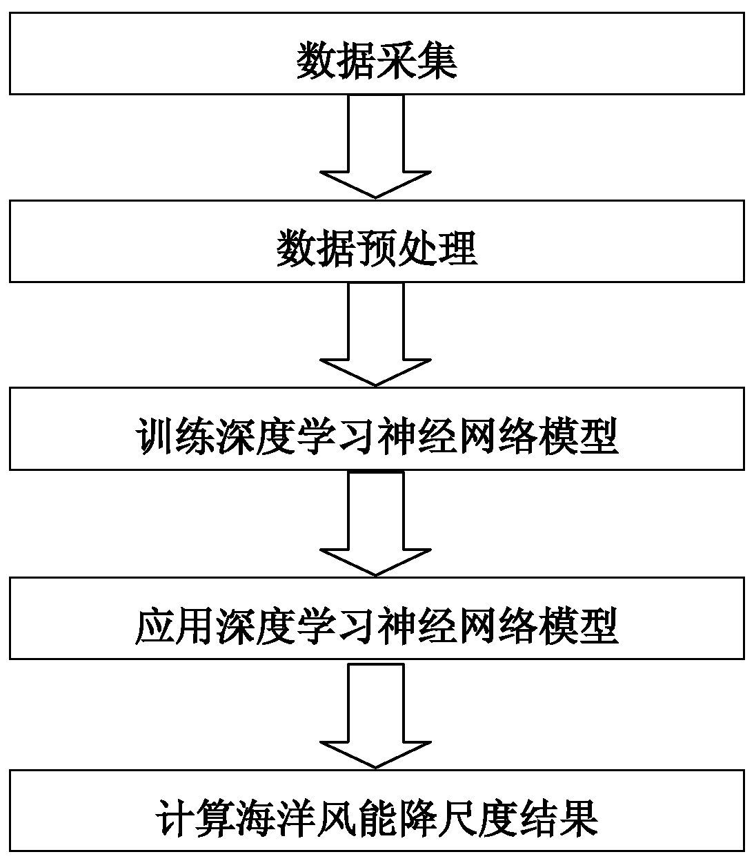 Ocean wind energy downscaling method based on deep learning neural network