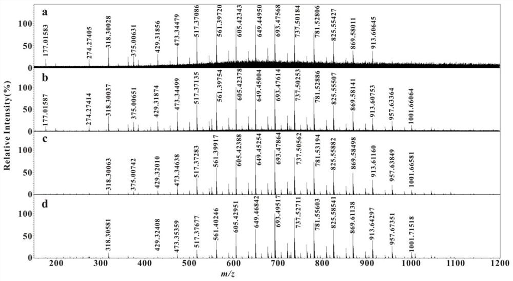 A method for analyzing and identifying fatty alcohol polyoxyethylene ether surfactants