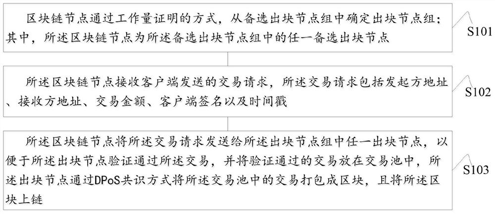 Consensus method and device involving dpos