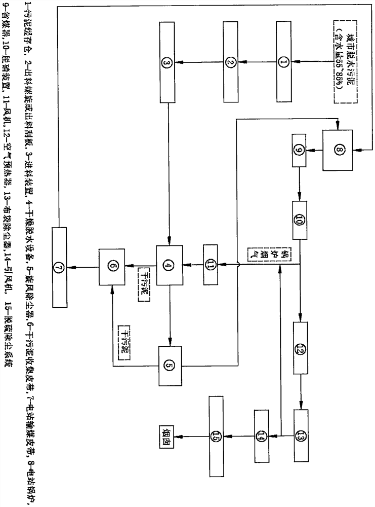 Process and system for treating sludge by utilizing waste heat of boiler