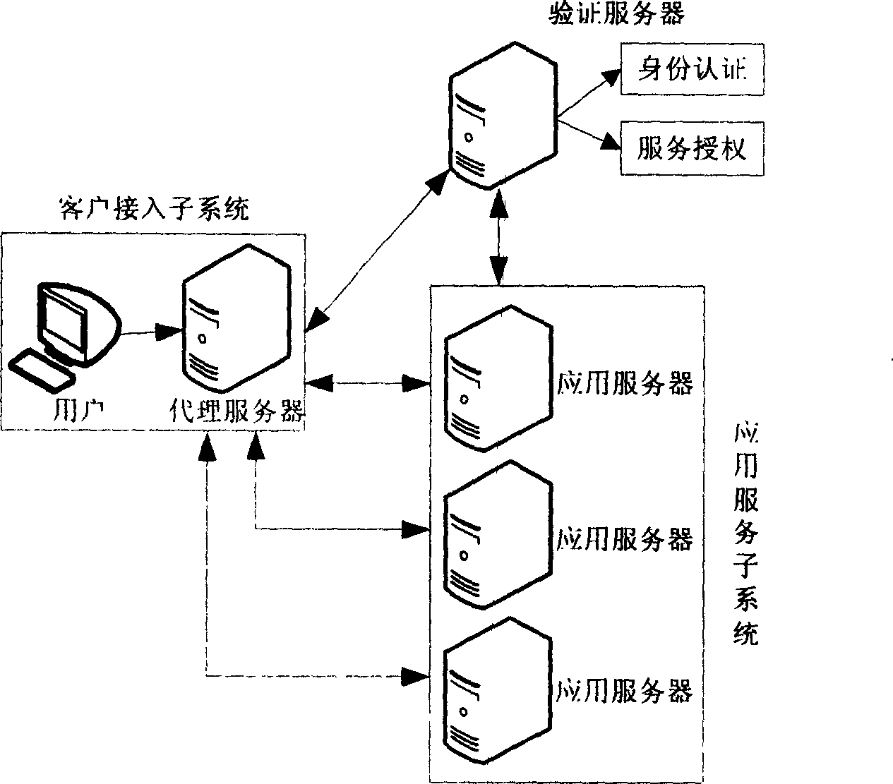 Network authentication and key allocation method across secure domains