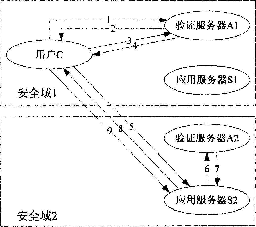 Network authentication and key allocation method across secure domains