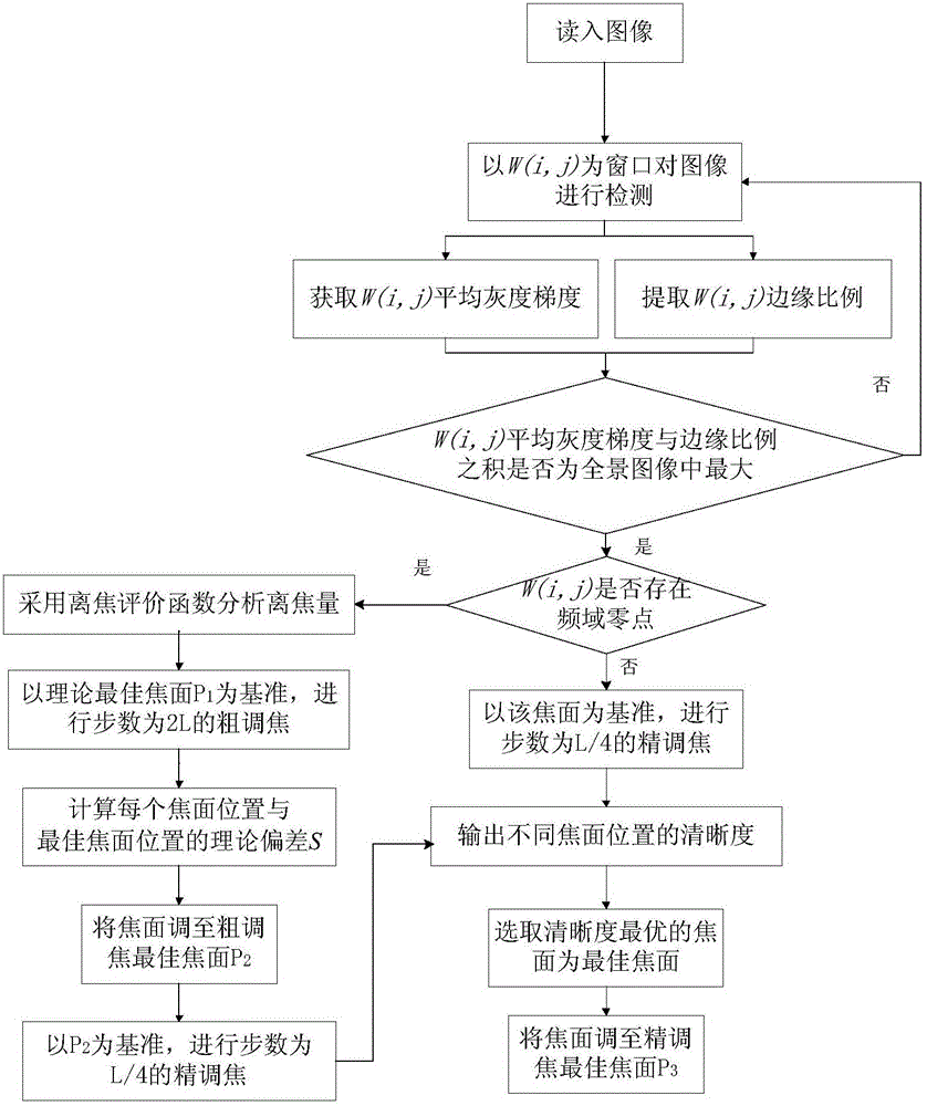 In-orbit focusing method of earth observation satellite-borne visible light transmission camera