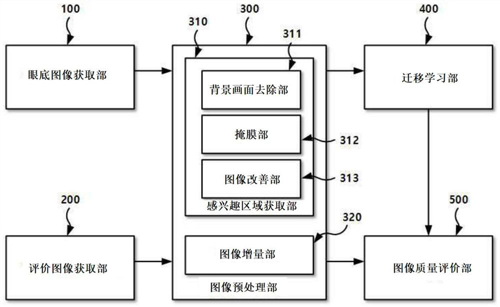 Eye fundus image quality evaluation device and method using transfer learning