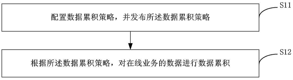 Data accumulation method and device