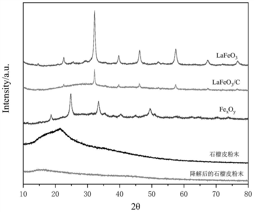 Method for preparing rare earth perovskite/biochar composite material from forestry and agricultural residues and application of rare earth perovskite/biochar composite material