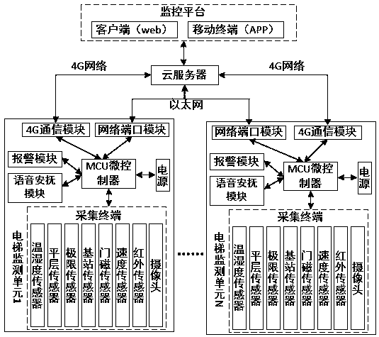 Lift remote monitoring system based on cloud server